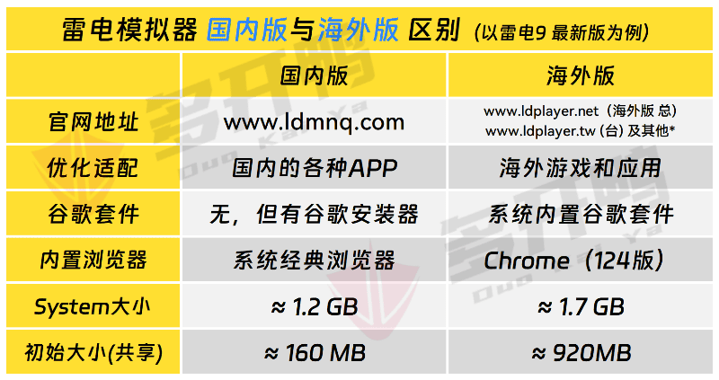 雷电模拟器国内版和海外版有什么区别？